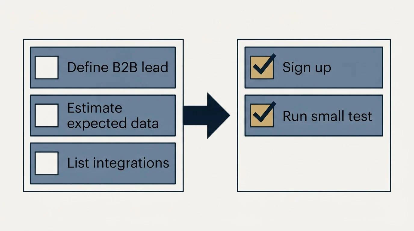 Before-and-after steps: Getting Started Checklist (Define B2B lead, Estimate expected data, List integrations, Sign up)
