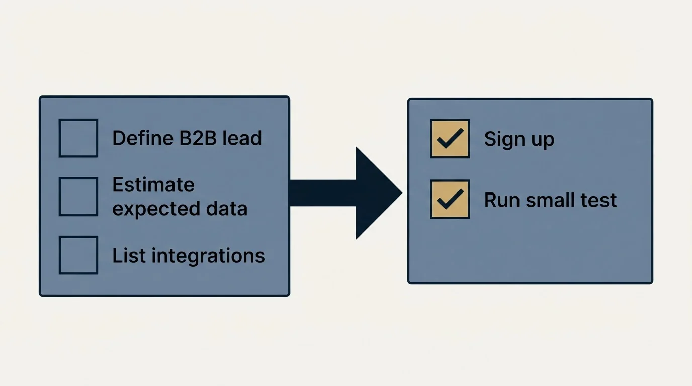 Before-and-after steps: Getting Started Checklist (Define B2B lead, Estimate expected data, List integrations, Sign up)