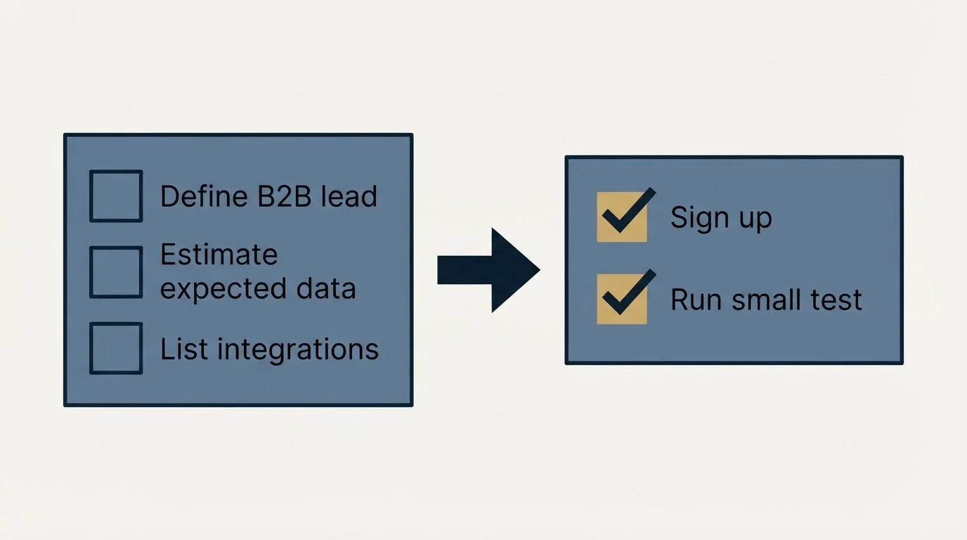 Before-and-after steps: Getting Started Checklist (Define B2B lead, Estimate expected data, List integrations, Sign up)