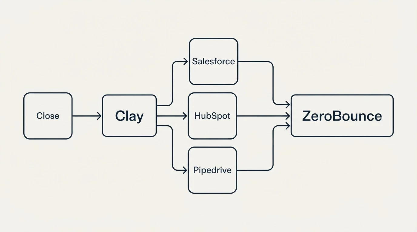 Integration schematic: Integration Ecosystem (Clay, ZeroBounce, Salesforce, HubSpot)
