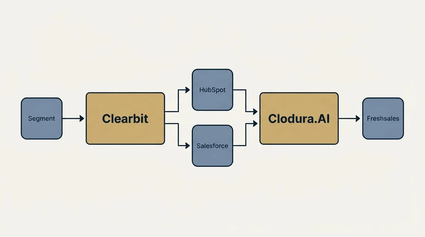 Integration flow: Integration Ecosystem (Clearbit, Clodura.AI, HubSpot, Salesforce)