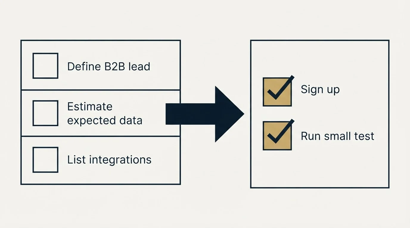 Before-and-after steps: Getting Started Checklist (Define B2B lead, Estimate expected data, List integrations, Sign up)
