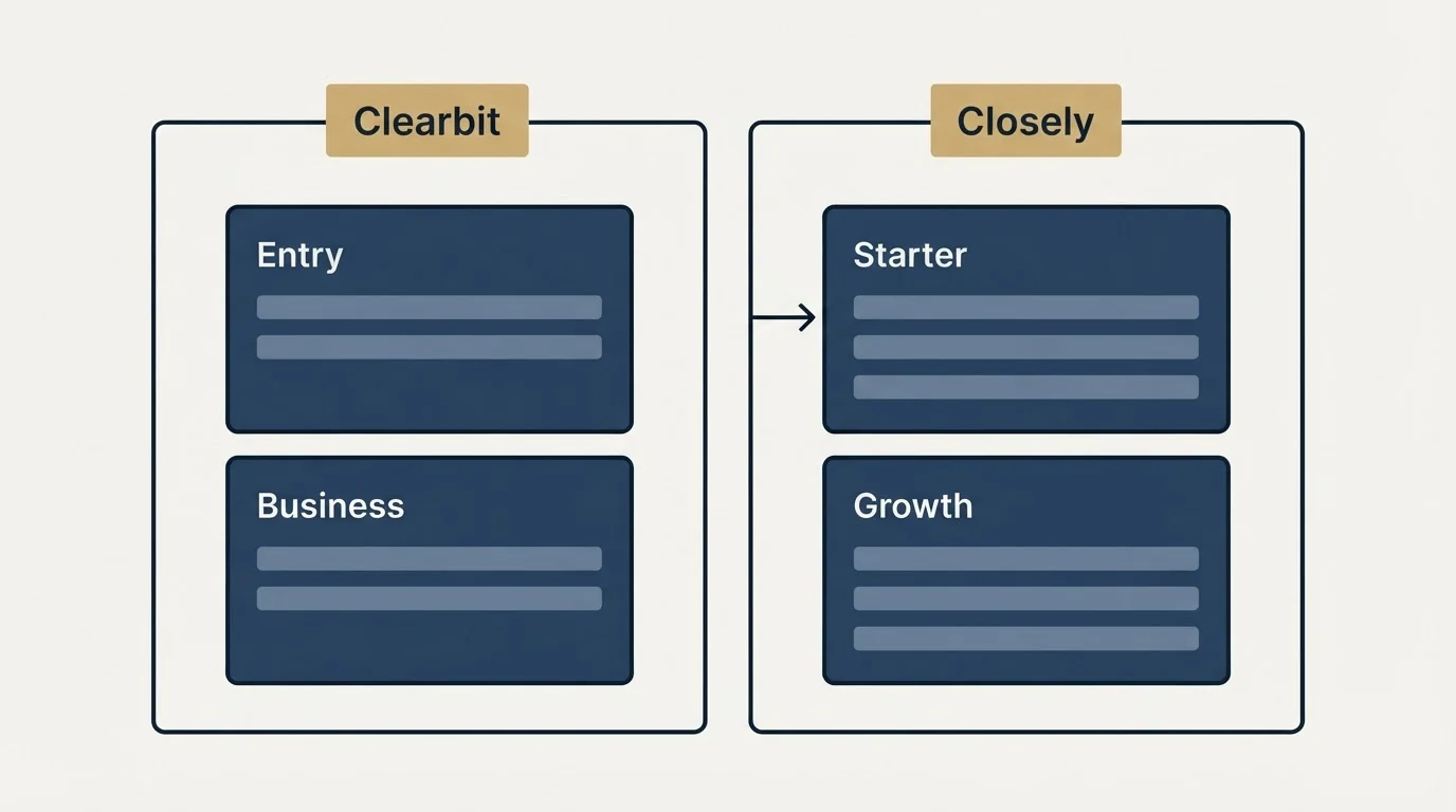 Pricing panels: Pricing Comparison (Clearbit, Closely, Entry, Starter)