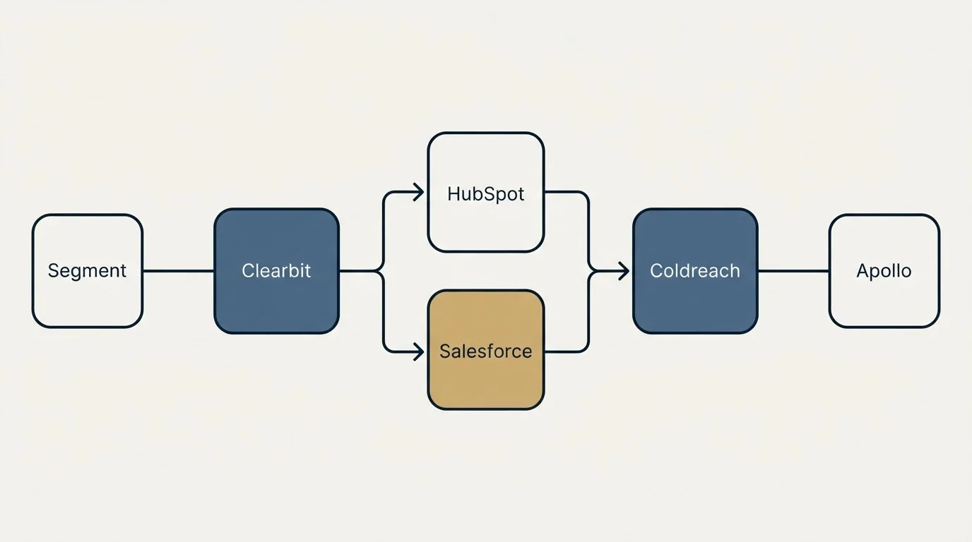 Integration flow: Integration Ecosystem (Clearbit, Coldreach, HubSpot, Salesforce)