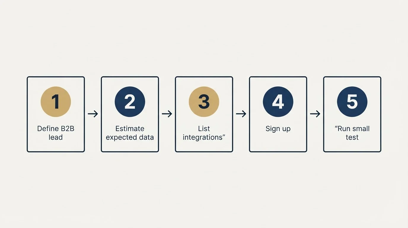 Step sequence: Getting Started Checklist (Define B2B lead, Estimate expected data, List integrations, Sign up)