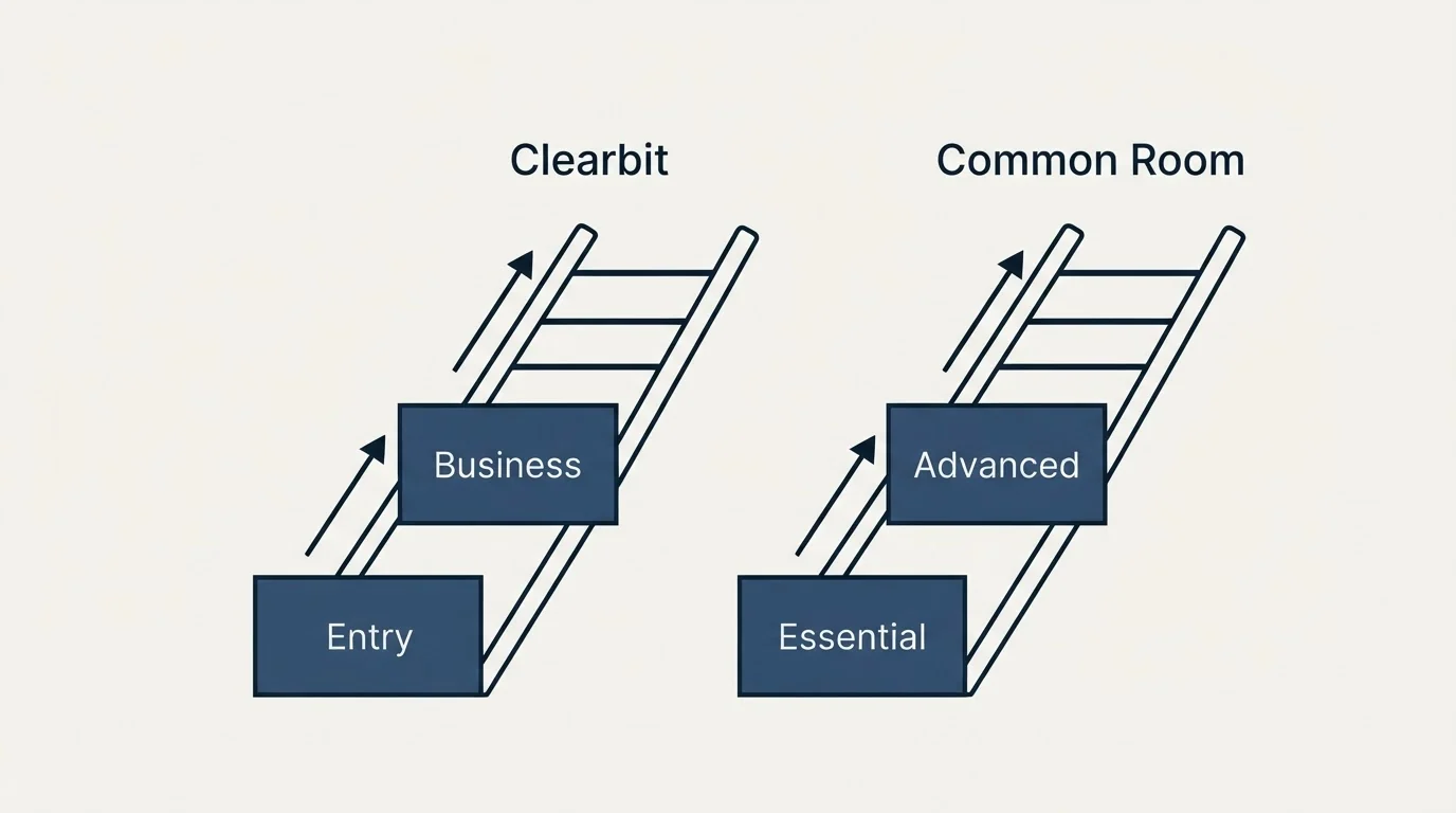 Pricing ladder: Pricing Comparison (Clearbit, Common Room, Entry, Essential)