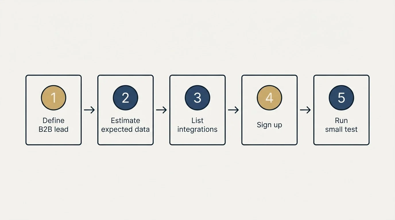 Step sequence: Getting Started Checklist (Define B2B lead, Estimate expected data, List integrations, Sign up)