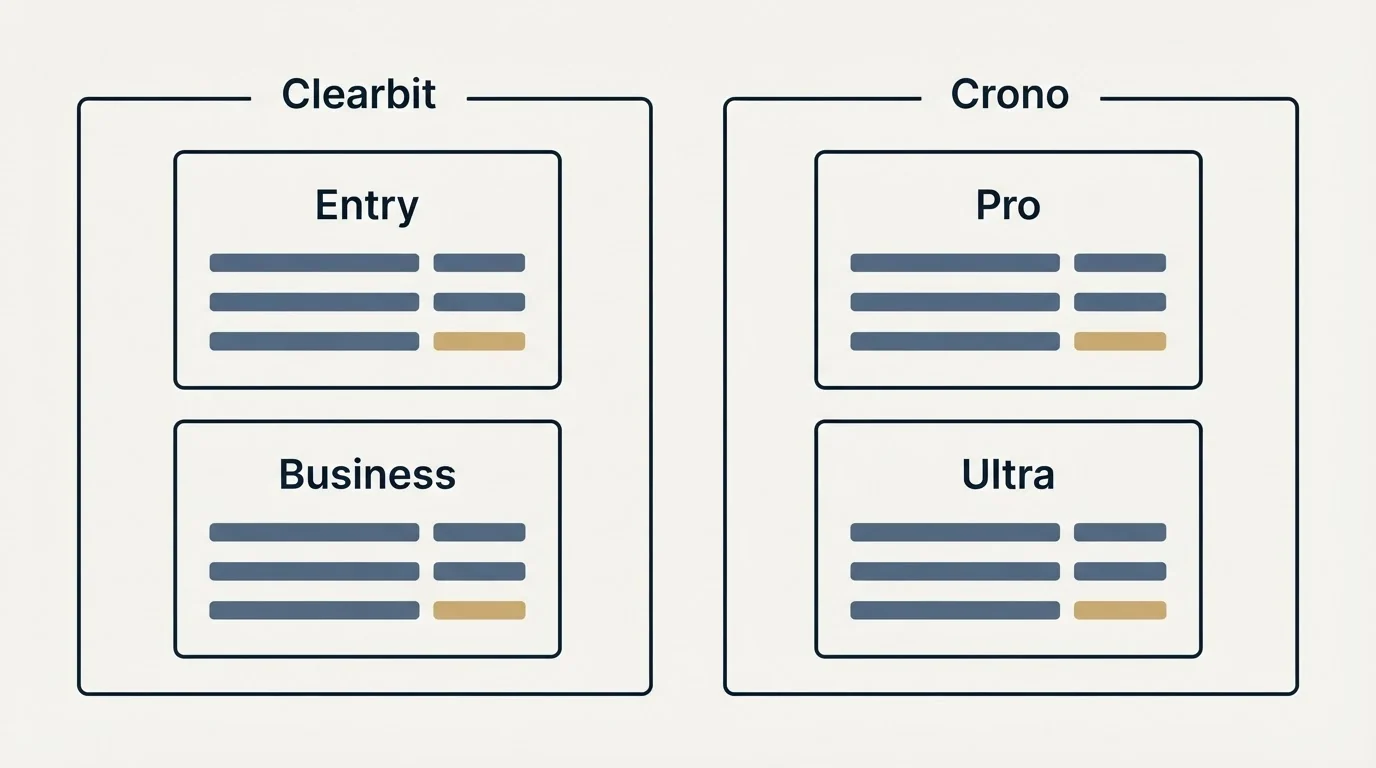 Pricing panels: Pricing Comparison (Clearbit, Crono, Entry, Pro)