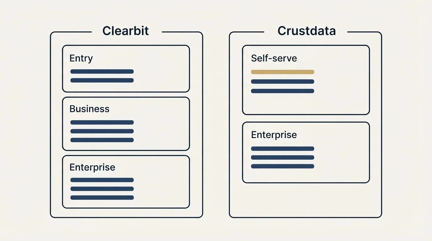 Pricing panels: Pricing Comparison (Clearbit, Crustdata, Entry, Self-serve)
