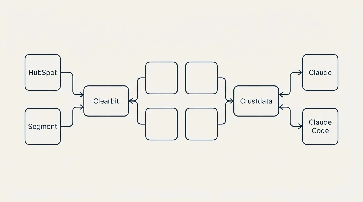 Integration schematic: Integration Ecosystem (Clearbit, Crustdata, HubSpot, Claude)