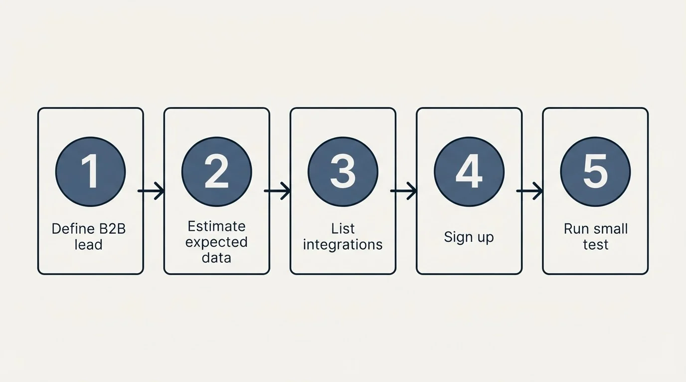 Step sequence: Getting Started Checklist (Define B2B lead, Estimate expected data, List integrations, Sign up)