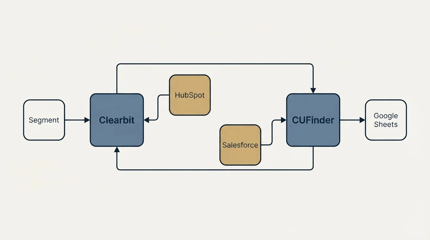 Integration schematic: Integration Ecosystem (Clearbit, CUFinder, HubSpot, Salesforce)