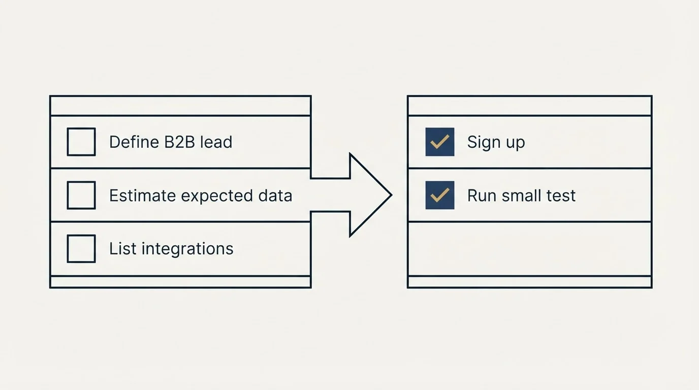 Before-and-after steps: Getting Started Checklist (Define B2B lead, Estimate expected data, List integrations, Sign up)
