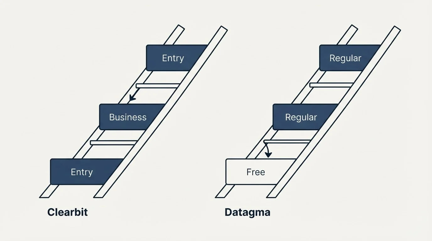 Pricing ladder: Pricing Comparison (Clearbit, Datagma, Entry, Free)