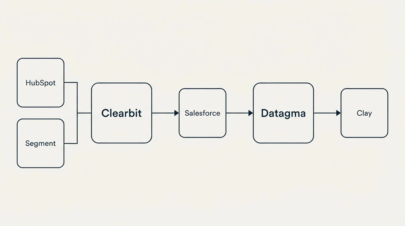 Integration flow: Integration Ecosystem (Clearbit, Datagma, Salesforce, HubSpot)