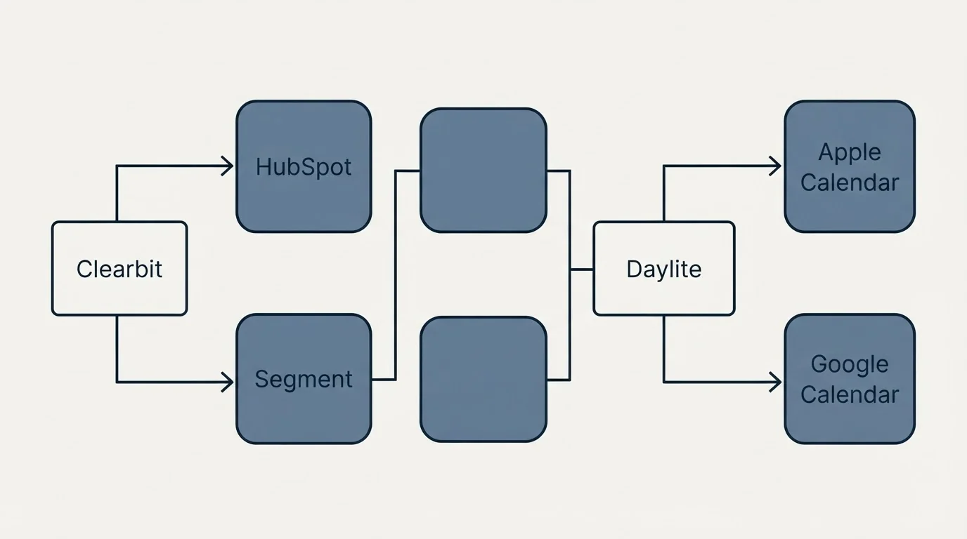 Integration flow: Integration Ecosystem (Clearbit, Daylite, HubSpot, Apple Calendar)