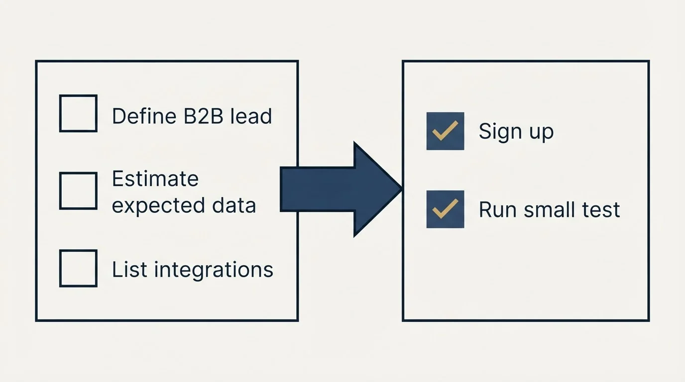 Before-and-after steps: Getting Started Checklist (Define B2B lead, Estimate expected data, List integrations, Sign up)