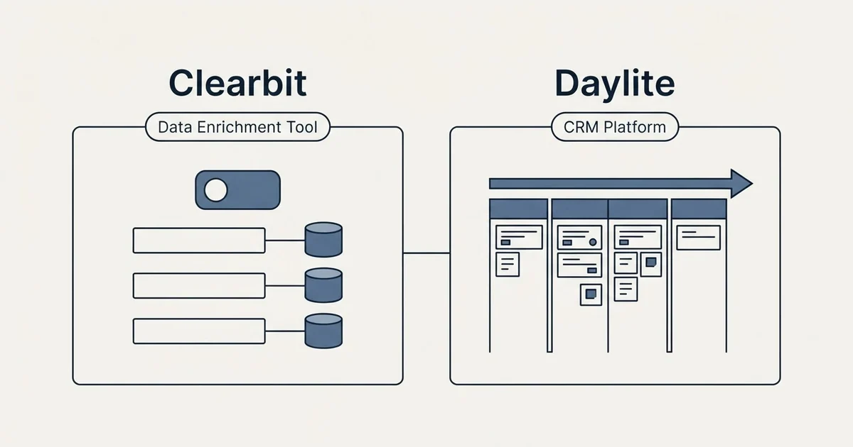 Side-by-side panels: Clearbit vs Daylite (Data Enrichment Tool, CRM Platform)