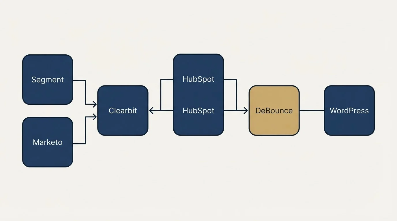 Integration flow: Integration Ecosystem (Clearbit, DeBounce, HubSpot, Segment)