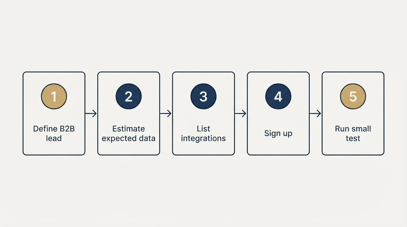 Step sequence: Getting Started Checklist (Define B2B lead, Estimate expected data, List integrations, Sign up)