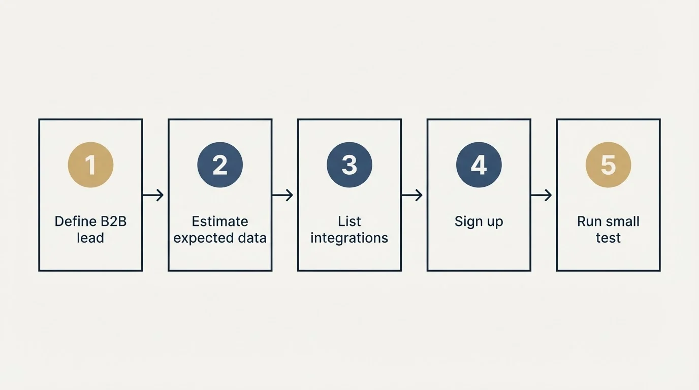 Step sequence: Getting Started Checklist (Define B2B lead, Estimate expected data, List integrations, Sign up)