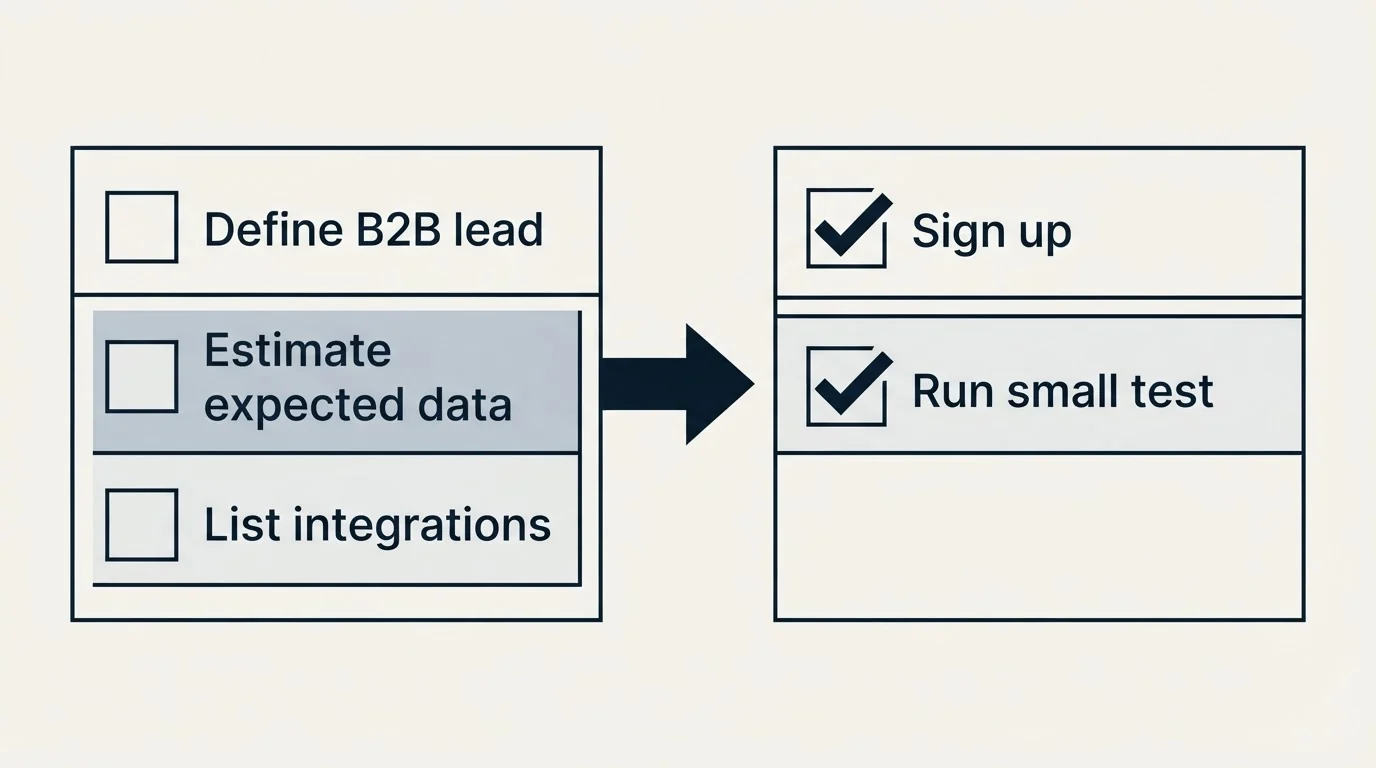 Before-and-after steps: Getting Started Checklist (Define B2B lead, Estimate expected data, List integrations, Sign up)