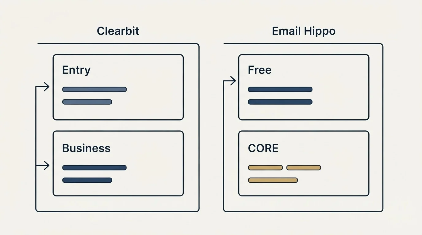 Pricing panels: Pricing Comparison (Clearbit, Email Hippo, Entry, Free)