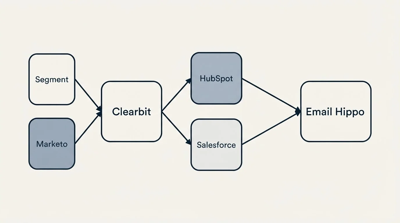 Integration schematic: Integration Ecosystem (Clearbit, Email Hippo, HubSpot, Salesforce)