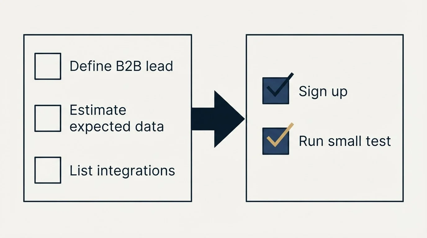 Before-and-after steps: Getting Started Checklist (Define B2B lead, Estimate expected data, List integrations, Sign up)