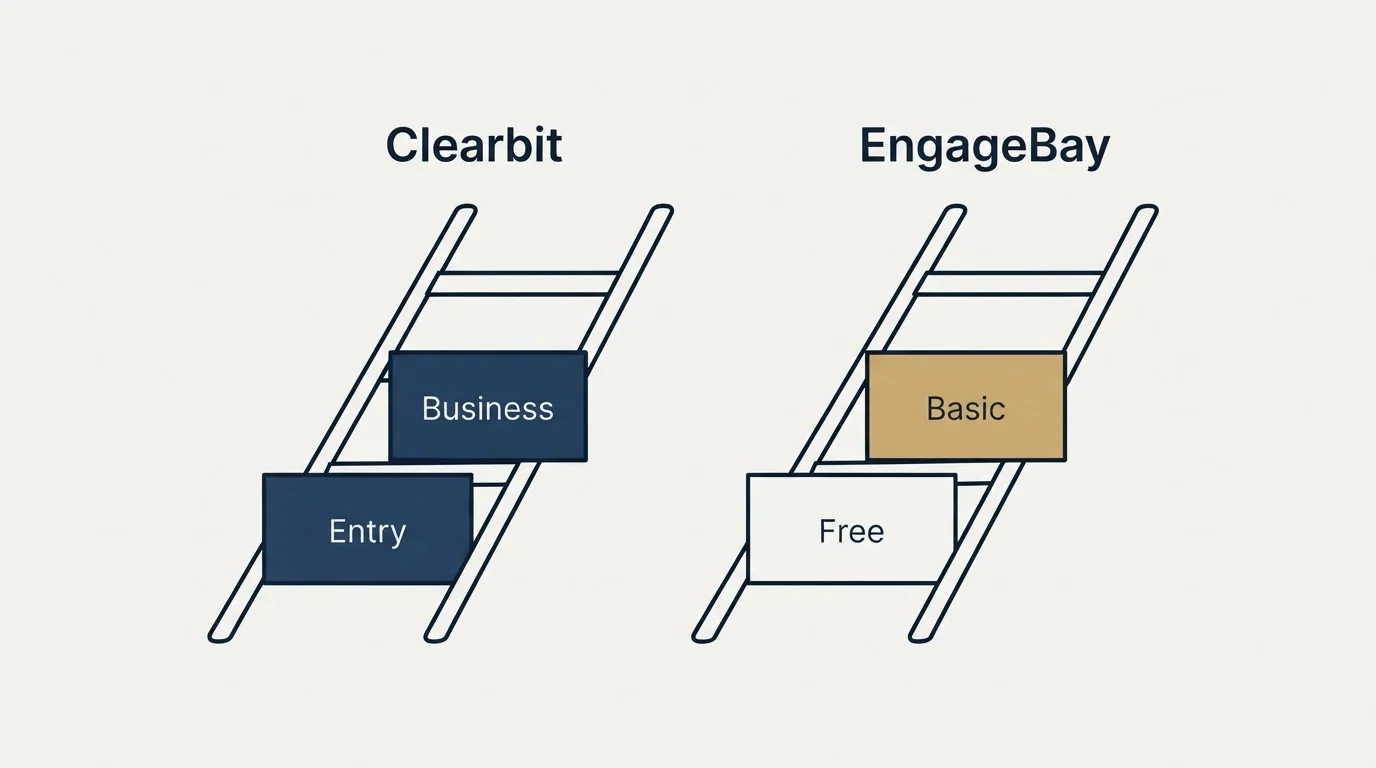 Pricing ladder: Pricing Comparison (Clearbit, EngageBay, Entry, Free)