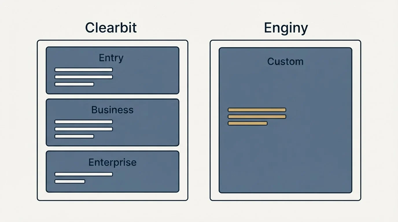 Pricing panels: Pricing Comparison (Clearbit, Enginy, Entry, Custom)