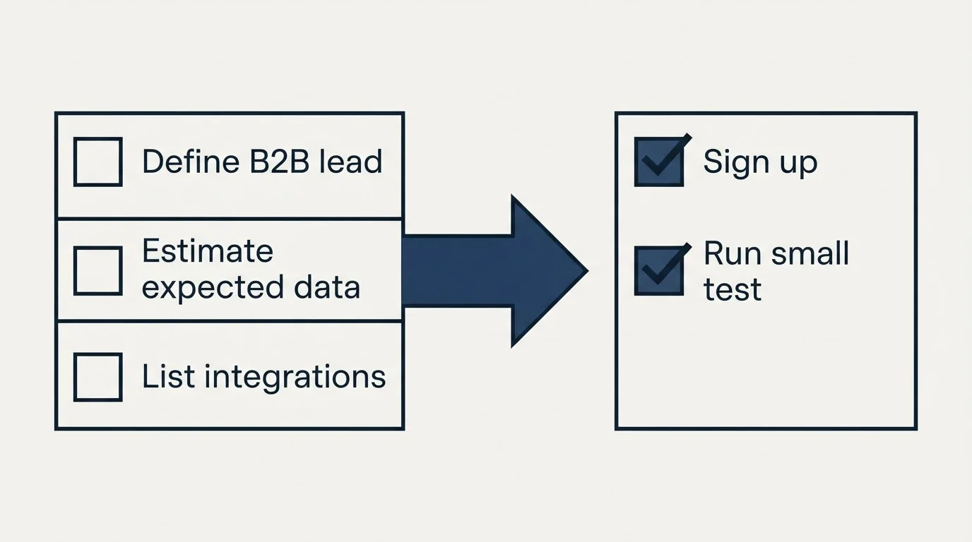 Before-and-after steps: Getting Started Checklist (Define B2B lead, Estimate expected data, List integrations, Sign up)