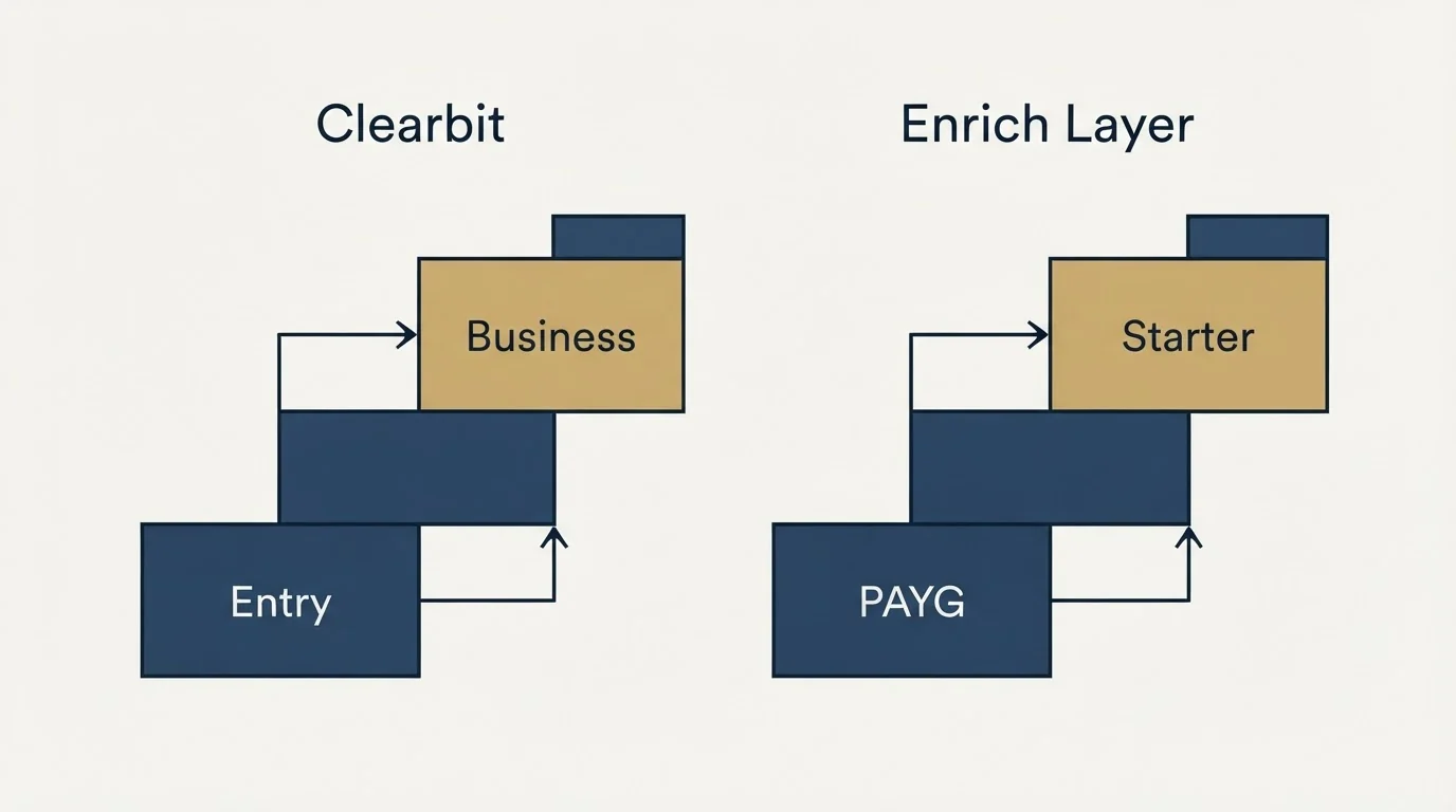 Pricing ladder: Pricing Comparison (Clearbit, Enrich Layer, Entry, PAYG)