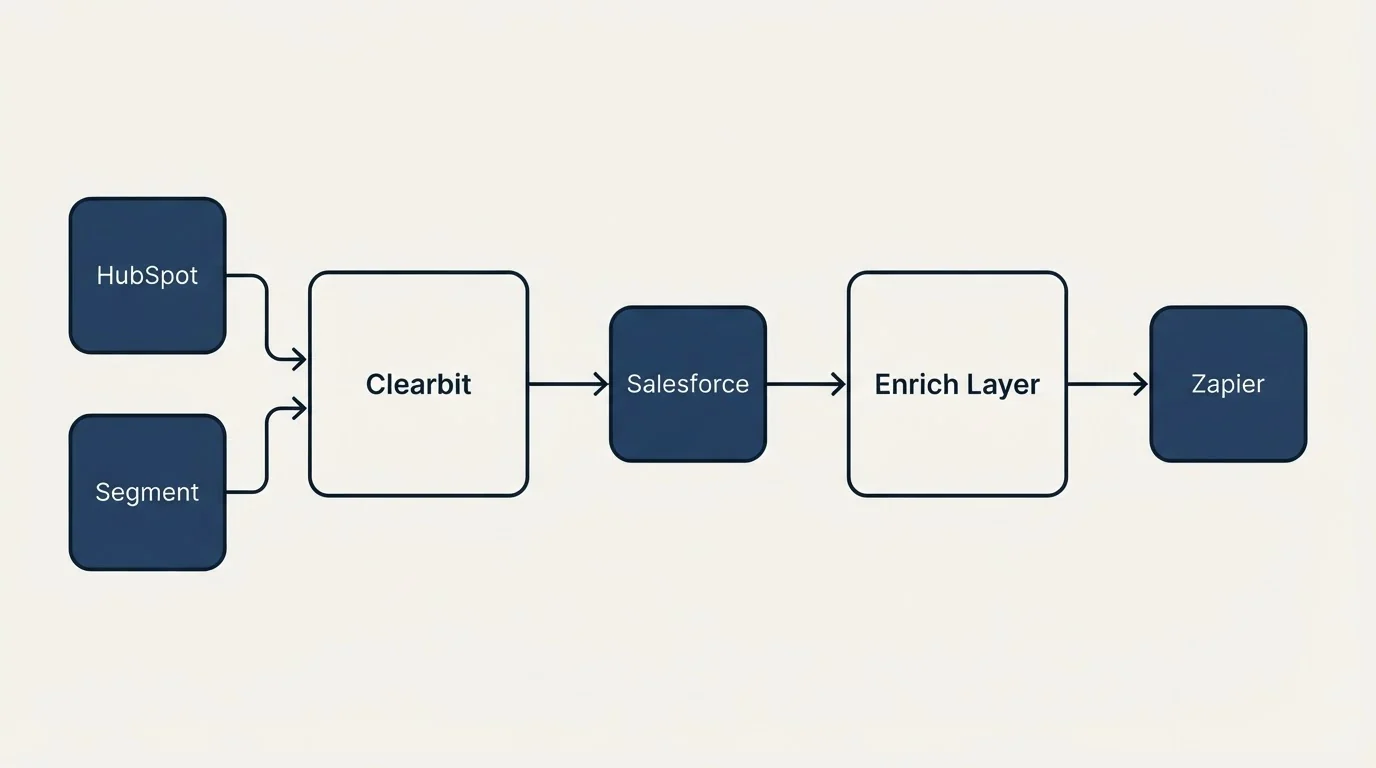 Integration flow: Integration Ecosystem (Clearbit, Enrich Layer, Salesforce, HubSpot)