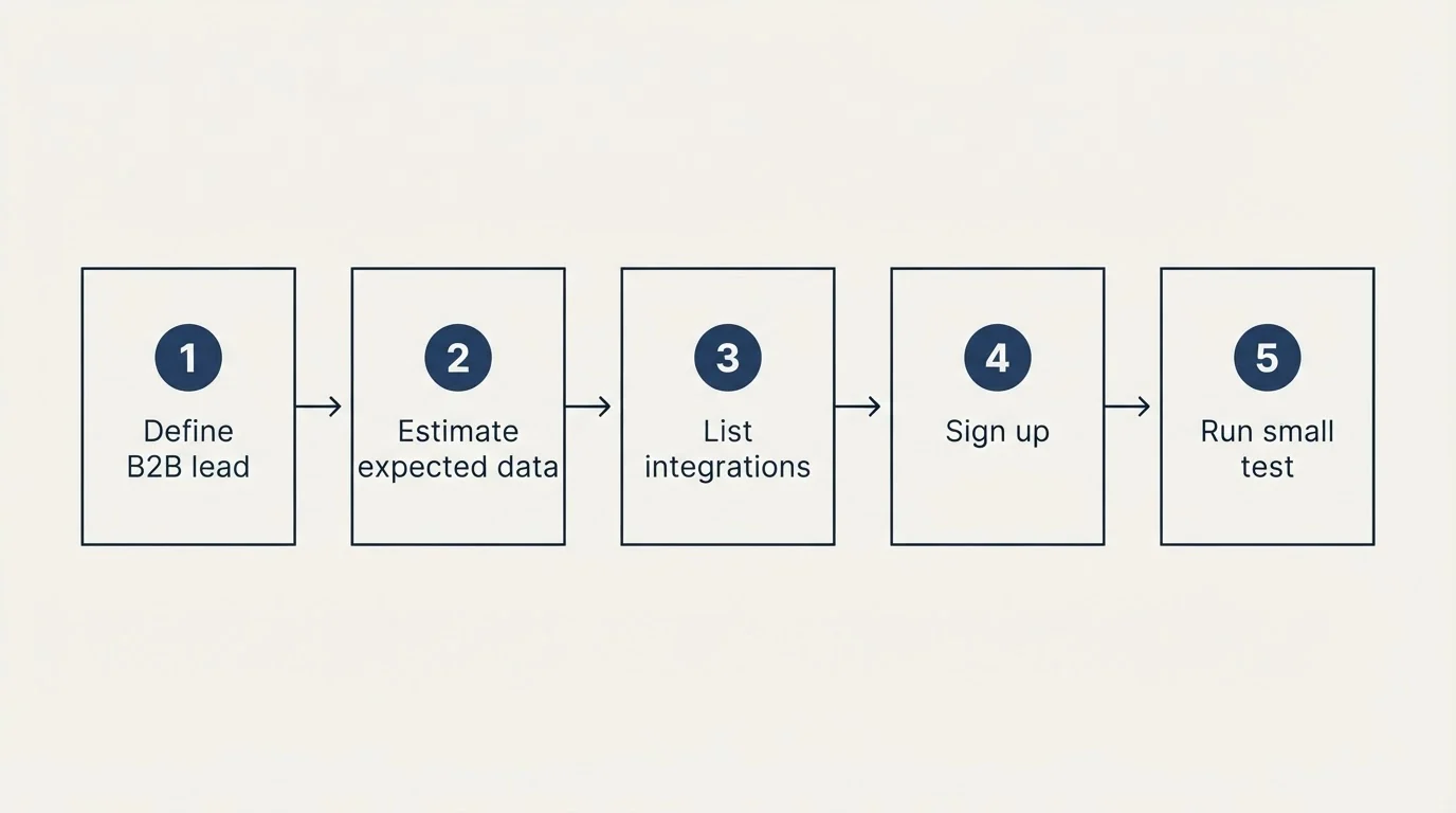 Step sequence: Getting Started Checklist (Define B2B lead, Estimate expected data, List integrations, Sign up)