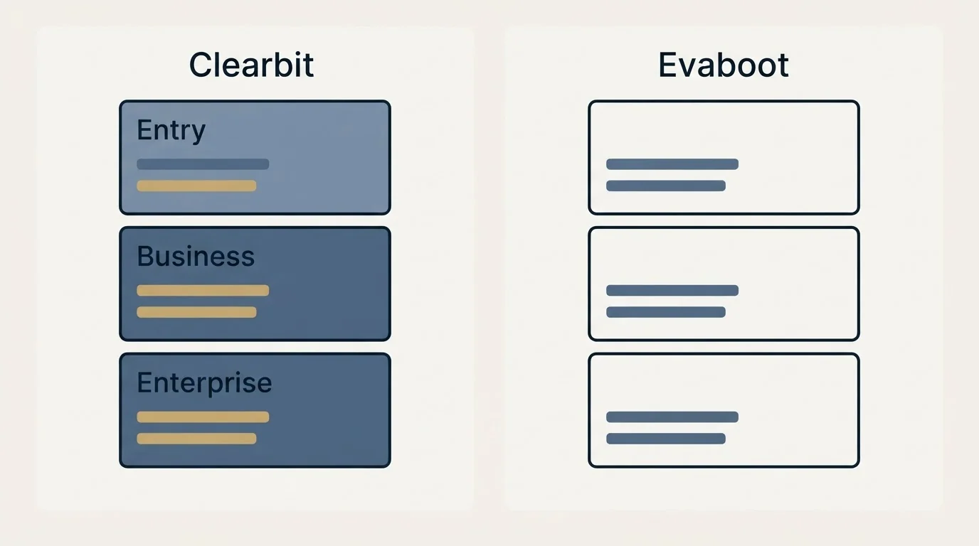 Pricing panels: Pricing Comparison (Clearbit, Evaboot, Entry, Business)