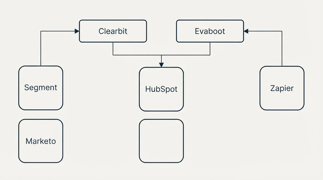 Integration grid: Integration Ecosystem (Clearbit, Evaboot, HubSpot, Segment)