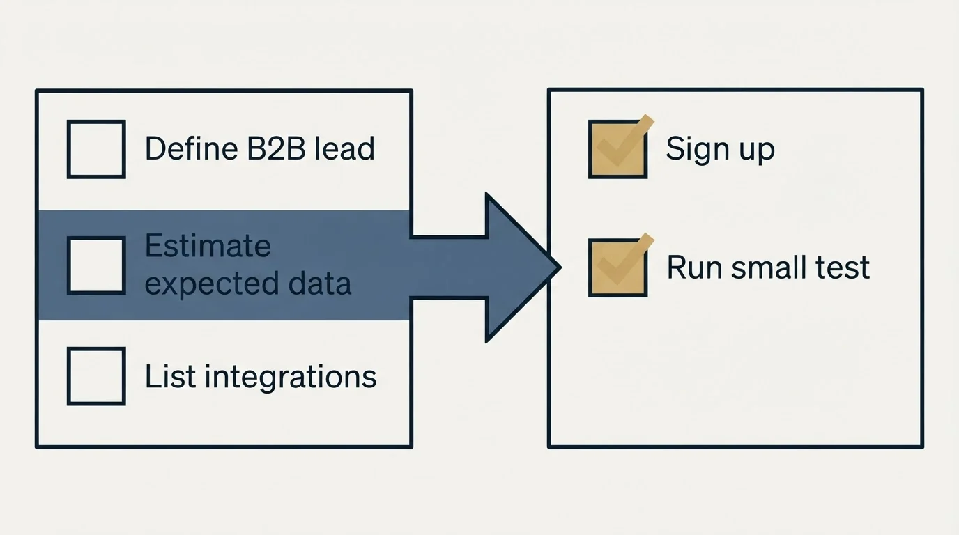 Before-and-after steps: Getting Started Checklist (Define B2B lead, Estimate expected data, List integrations, Sign up)