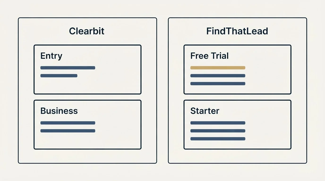 Pricing panels: Pricing Comparison (Clearbit, FindThatLead, Entry, Free Trial)