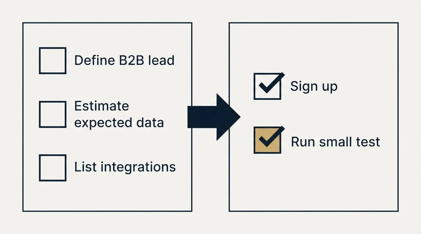 Before-and-after steps: Getting Started Checklist (Define B2B lead, Estimate expected data, List integrations, Sign up)