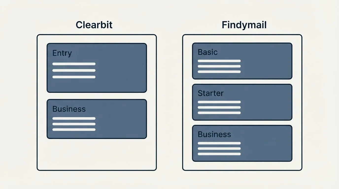 Pricing panels: Pricing Comparison (Clearbit, Findymail, Entry, Basic)
