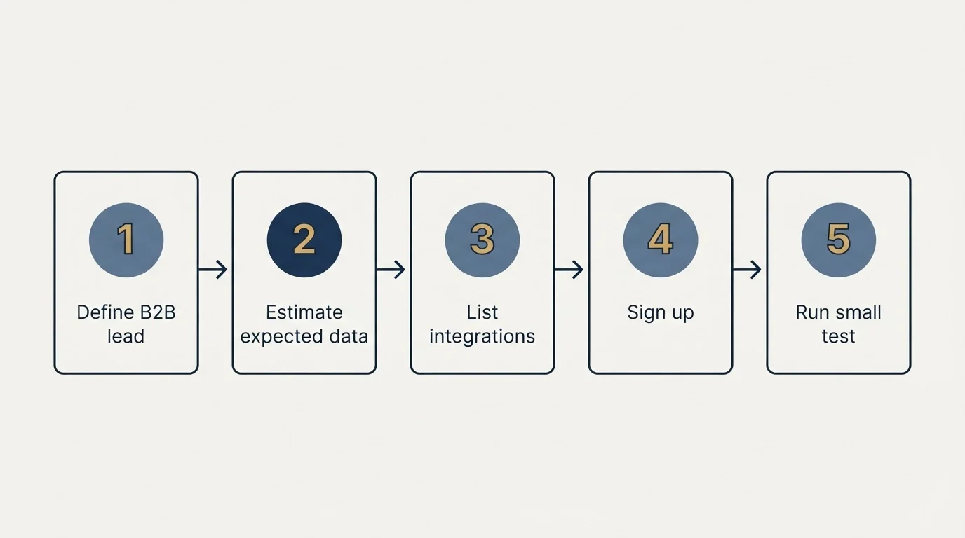 Step sequence: Getting Started Checklist (Define B2B lead, Estimate expected data, List integrations, Sign up)