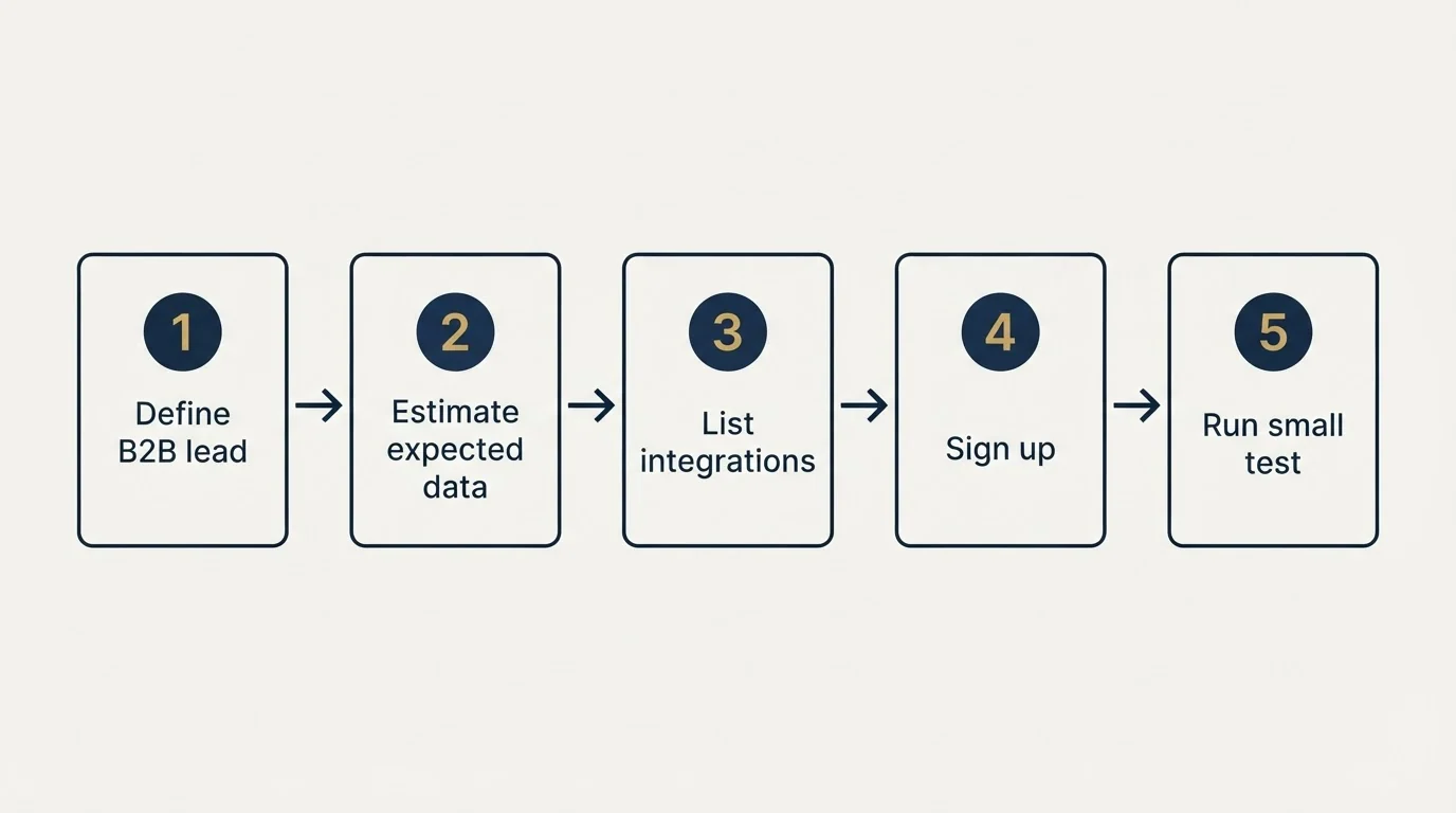 Step sequence: Getting Started Checklist (Define B2B lead, Estimate expected data, List integrations, Sign up)