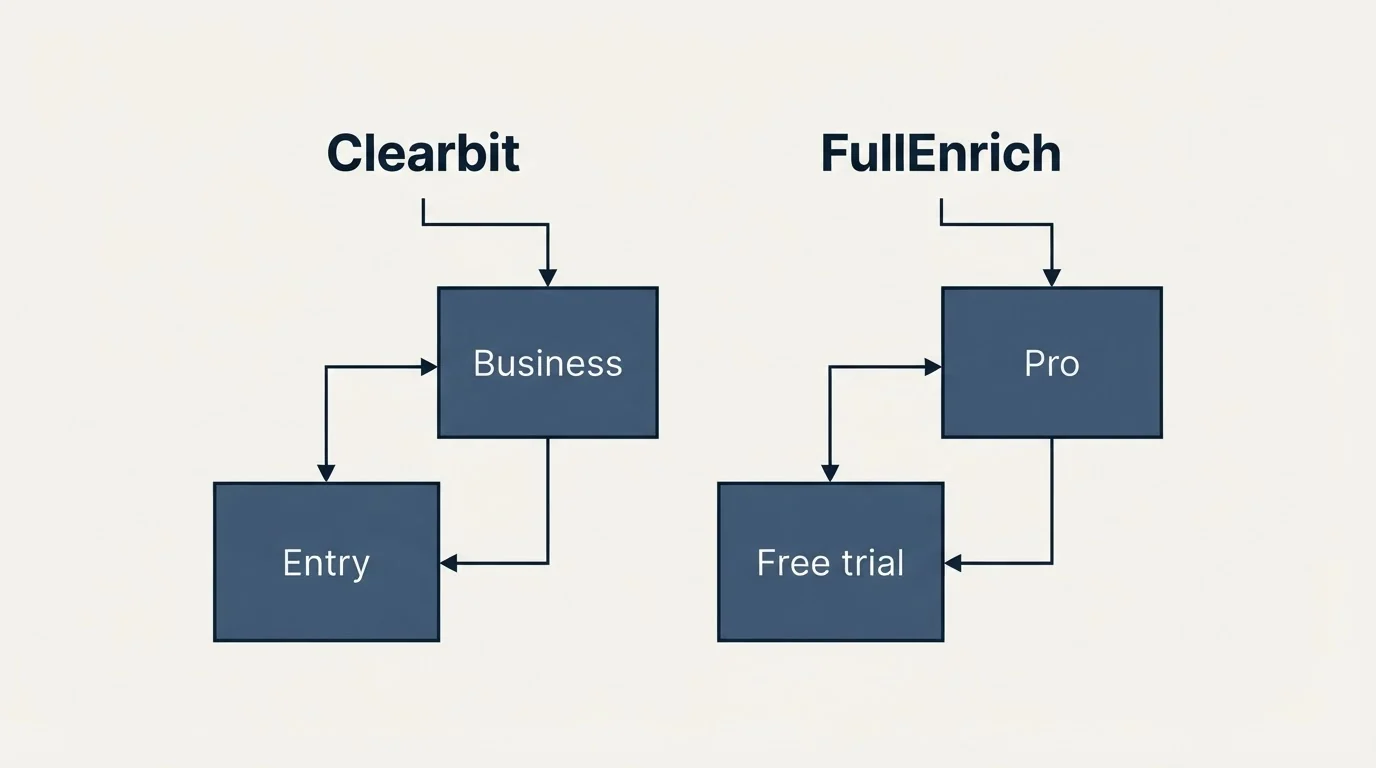 Pricing ladder: Pricing Comparison (Clearbit, FullEnrich, Entry, Free trial)