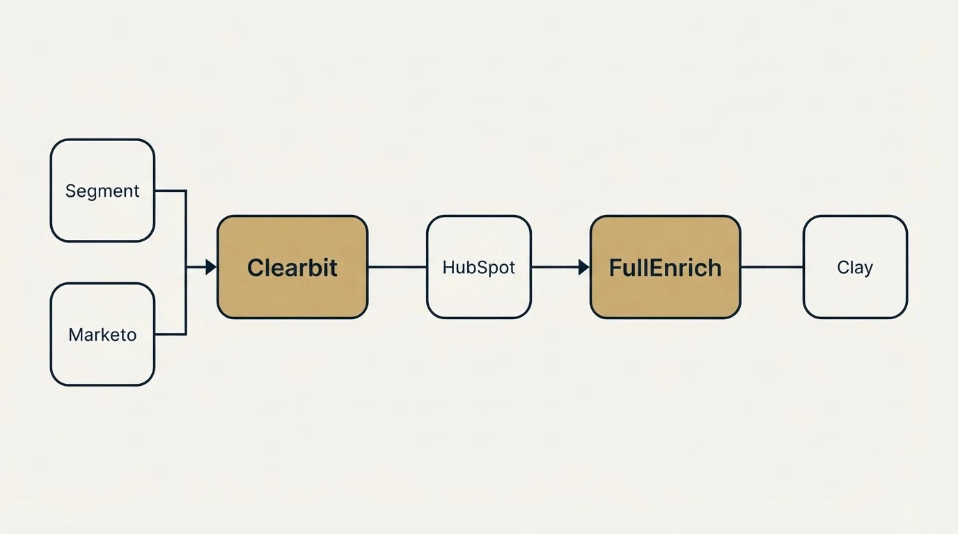 Integration flow: Integration Ecosystem (Clearbit, FullEnrich, HubSpot, Segment)