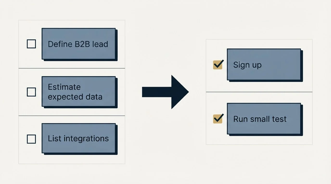Before-and-after steps: Getting Started Checklist (Define B2B lead, Estimate expected data, List integrations, Sign up)