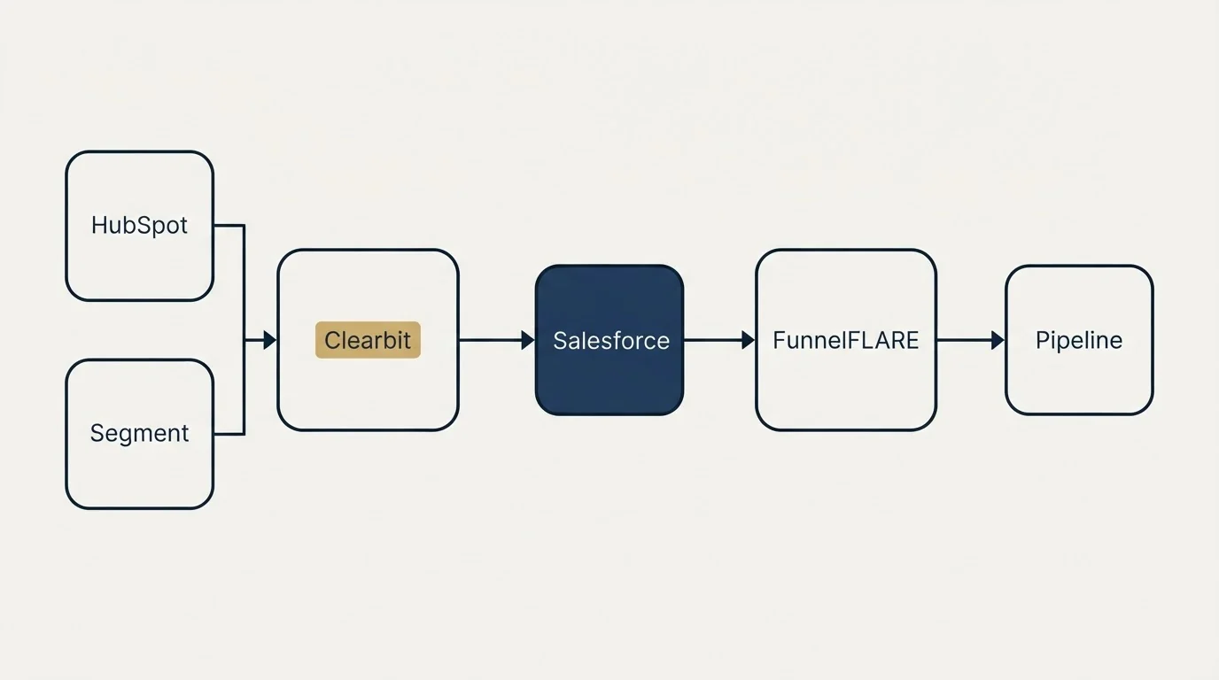 Integration schematic: Integration Ecosystem (Clearbit, FunnelFLARE, Salesforce, HubSpot)