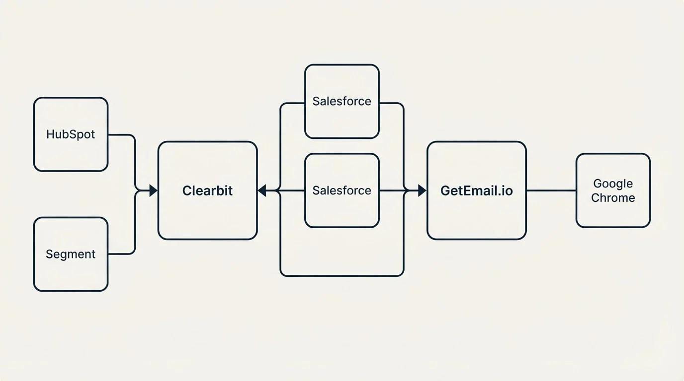 Integration flow: Integration Ecosystem (Clearbit, GetEmail.io, Salesforce, HubSpot)