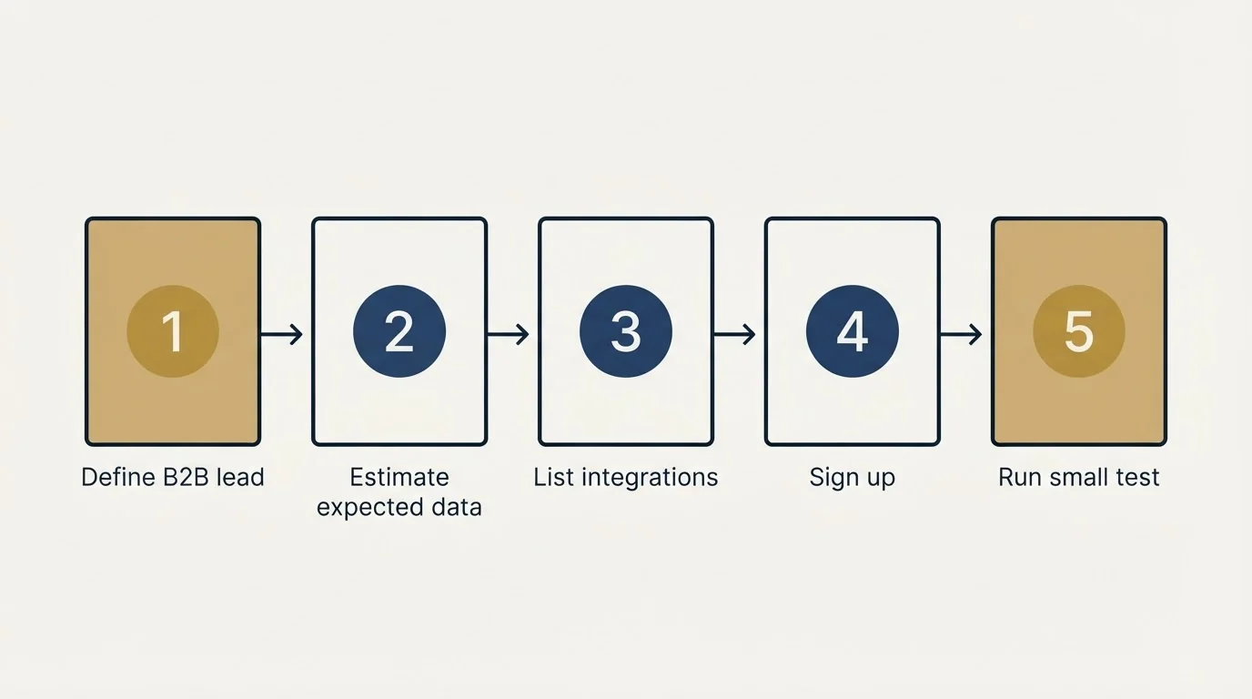 Step sequence: Getting Started Checklist (Define B2B lead, Estimate expected data, List integrations, Sign up)