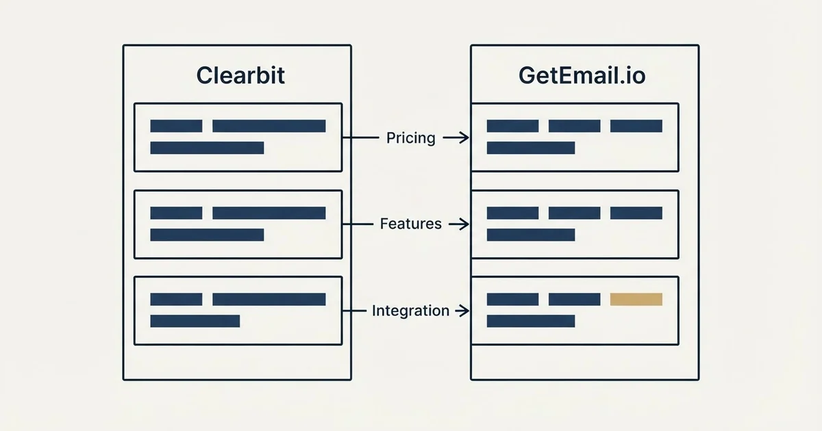 Comparison panel: Clearbit vs GetEmail.io (Pricing, Features, Integration)
